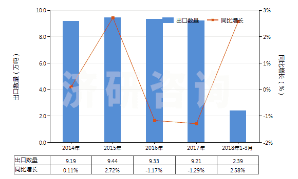 2014-2018年3月中國(guó)碳酸鈣(HS28365000)出口量及增速統(tǒng)計(jì)